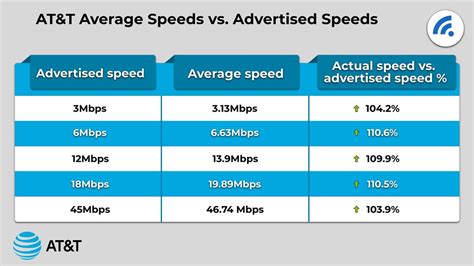 Atandt internet speed by address - 3. Number of devices depends on screen size/resolution. 4. Comparison of Internet 500 wired upload connection speed to Xfinity, Spectrum, and Cox 600MB, 400MB and 500MB download and 10MB and 20MB upload. 5. Comparison of Internet 1000 wired upload connection speed to Xfinity, Spectrum & Cox 1 Gig service with uploads of 35Mbps. 